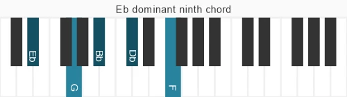 Piano voicing of chord Eb 9